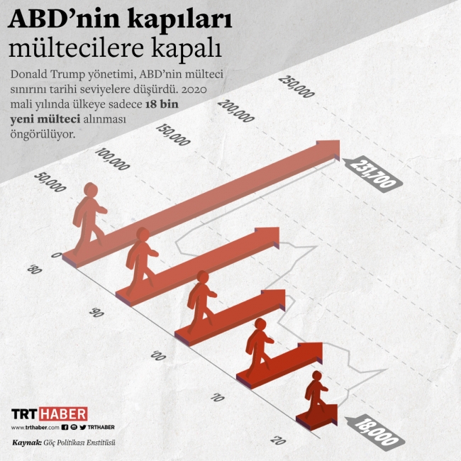 ABD'nin kapıları mültecilere kapalı